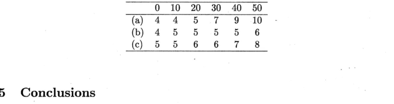 Table 3: Minimum planning horizons corresponding to several values of standard deviation of production capacity