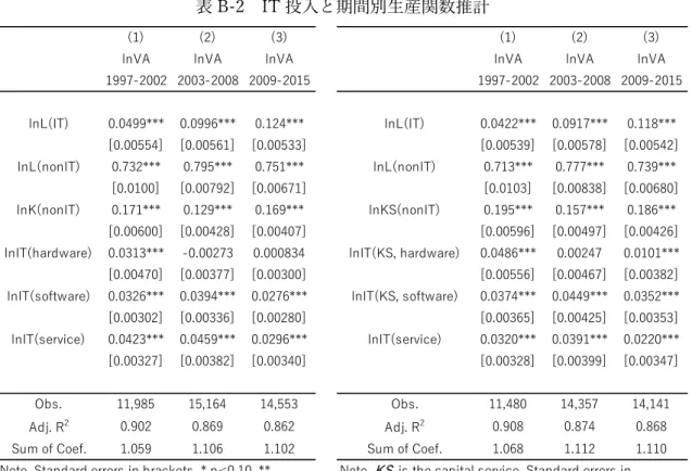 表 B-2  IT 投入と期間別生産関数推計 