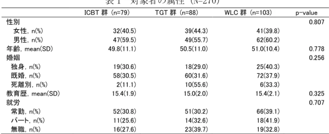 表 2  主要評価項目及び副次評価項目のベースラインデータ（N=270）  ICBT 群  (n=79)  TGT 群  (n=88)  WLC 群  (n=103)  p-value  主要評価項目：不眠症状  PSQI, mean(SD)  9.8(2.4)  9.8(2.0)  9.8(2.3)  0.965  副次評価項目：睡眠  AIS, mean(SD)  10.2(2.9)  10.0(2.7)  10.2(2.9)  0.766  SOL(分), mean(SD)  41.6(27.9)  