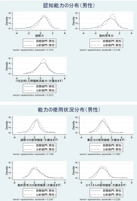 図 1 認知能力および認知能力の使用状況の分布（男性）