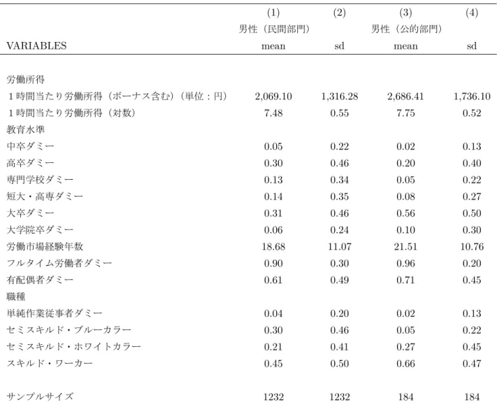 表 1 記述統計量（男性）