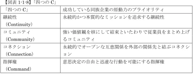 図表 1-1-8 は、長期にわたる繁栄と支配的市場シェアを誇る同族企業の原動力となって いる「四つの C」のプライオリティを示している。D・ミラー  ＆  I・L・ブレトン＝ミラ ー（2005）は、それぞれのプライオリティとそれが生み出す個々のプラクティスが融合し、 成功している同族企業の戦略を支えていると述べている。 「四つの C」は、以下の通りであ る 57 。  （1）継続性は、夢を追求することである。そのプライオリティは、永続的かつ本質的な                              