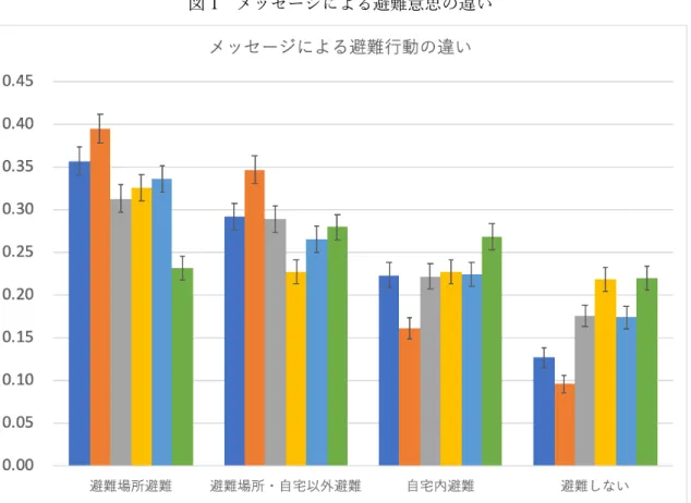 図 1  メッセージによる避難意思の違い 