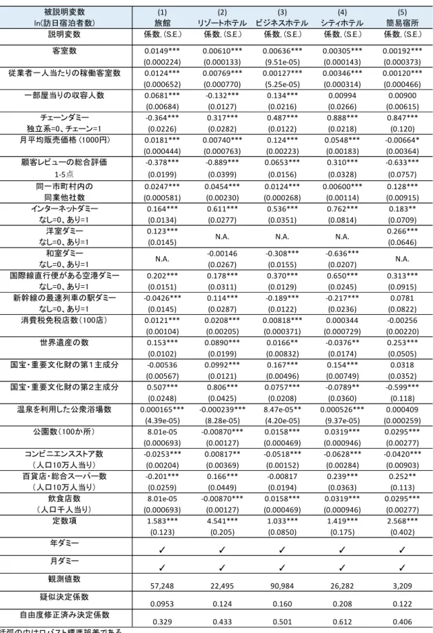 表 5  ハードルモデル（第二段階）のトービット法による推定結果 
