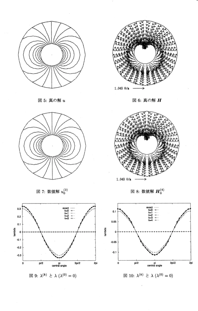 図 5: 真の解 $u$ 図 6: 真の解 $H$ 図 7: 数値解 $u_{0}^{(3)}$ 図 8: 数値解 $H_{0}^{(4)}$ $\underline{\mathrm{B}\alpha\Phi\in}$ 図 9: $\lambda^{(k)}$ と $\lambda(\lambda^{(0)}=0)$ 図 10: $\lambda^{(k\rangle}$ と $\lambda(\lambda^{(0)}=0)$