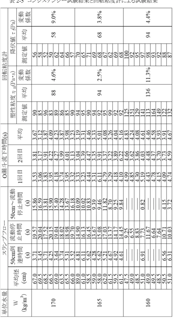 表 2-5   コンシステンシー試験結果と回転粘度計による試験結果