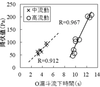 図 3-10 O 漏斗流下時間と降伏値との関係