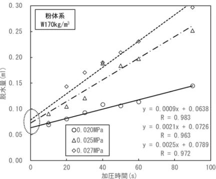 図 4-7   加圧力と脱水量との関係（粉体系， y: 脱水量）