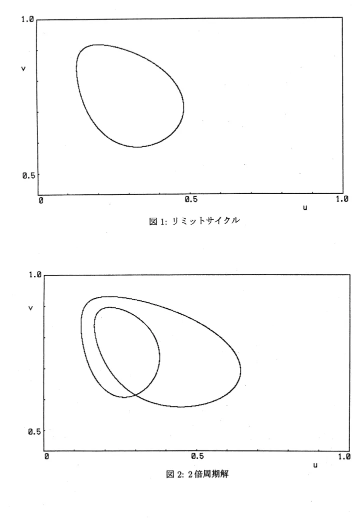 図 1: リミットサイクル