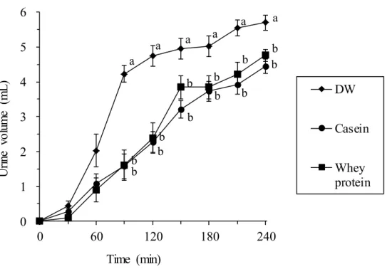 Fig. 1-1.    Changes of cumulative urine excretion after the administration of casein and  whey protein solutions