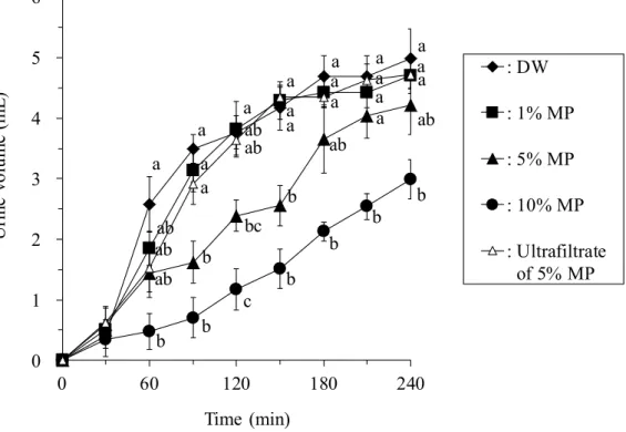 Fig. 1-2.    Changes of cumulative urine excretion after the administration of milk protein  solutions and its ultrafiltered solution