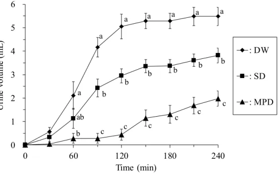 Fig. 1-3.    Changes of cumulative urine excretion after the administration of experimental  drinks