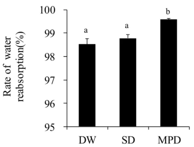 Fig. 1-4.    Rate of water reabsorption after the administration of experimental drinks