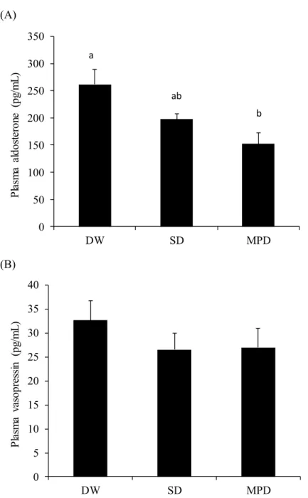 Fig. 1-5.    Plasma aldosterone and vasopressin after the administration of the three  experimental drinks