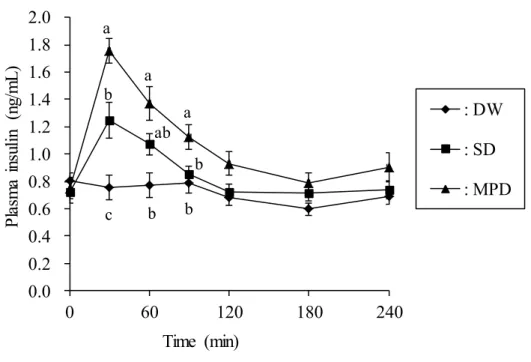 Fig. 1-6.    Changes of plasma insulin after the administration of the three experimental  drinks
