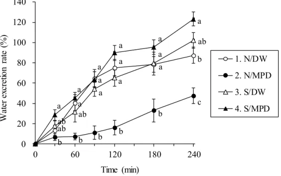 Fig. 1-7.    Changes of water excretion rate after the administration of the experimental  drinks