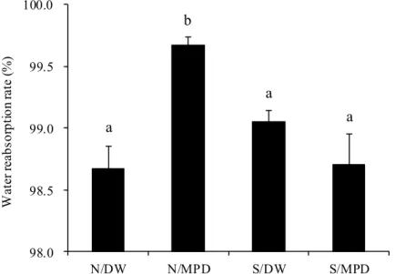 Fig. 1-8.    Effects of MPD on water reabsorption rates in normal and STZ-induced rats