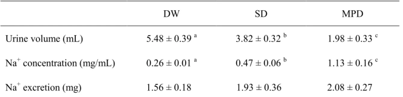 Table 1-2.    Urinary sodium concentration and excretion 