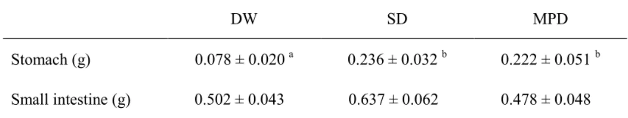 Table 1-3.    Water weights in the lumens of stomach and small intestine 4 h after the  administration of the test drinks