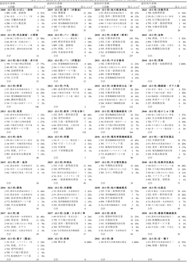 表 18：副次的生産物別主活動別生産の上位 5 活動（9/18） 