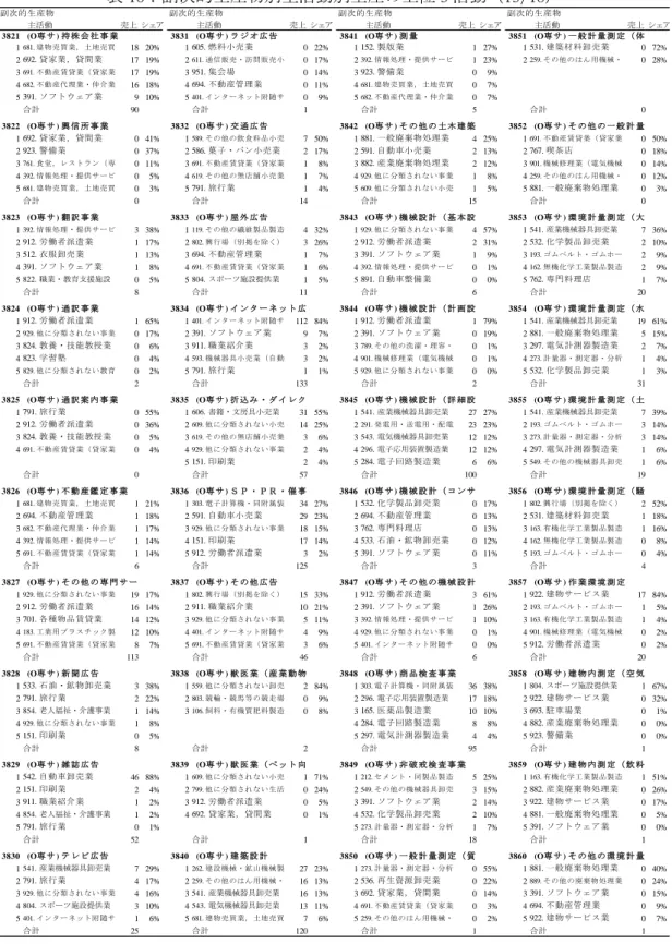 表 18：副次的生産物別主活動別生産の上位 5 活動（15/18） 
