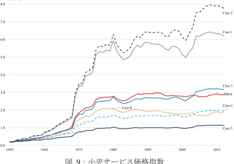 図  9：小売サービス価格指数  卸売・小売サービス価格の両者において、価格上昇率としての Case 0 から Case 1 にお ける上方改訂は、長期的なマークアップ率の上昇を反映したものである。WRJ において 長期的に見いだされる日本のマークアップ率の上昇傾向については、長期の国民経済計 算が公表されている米国やフランスとの国際比較が可能である。比較する指標はおおま かではあるが、図  10 は日米仏国における一国集計レベルにおける商業マークアップ率 の長期的推移を比較している 15 。日本は 198