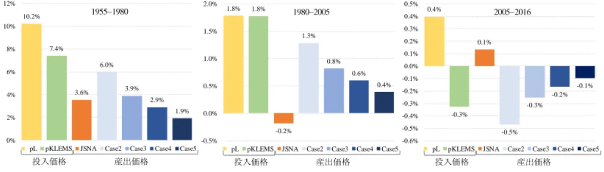 図  11：商業部門における投入価格との比較  1955–1980 年においては、現行 JSNA 推計値（期間平均値として年率 3.6%）は WRJ で の Case 3（3.9%）と Case 4（2.9%）との間に位置し、中長期的な評価としては良い推計 値であると評価される。しかし 1980–2005 年では、現行 JSNA の推計値はマイナス 0.2% であり、KLEMS 集計投入価格の成長率（ともに 1.8%）とは大きくかけ離れている。両 者の差分となる年率 2.0%は、商業部門における TFP 成