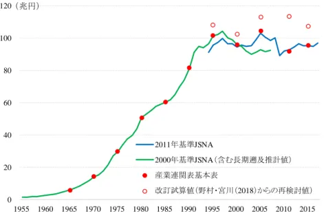 図  19：一国集計レベルでの商業生産額の制約  図  19 では野村・宮川（2018）に基づく基本表での商業生産額における再検討値（1995 年表から 2011 年の 4 時点）と、あらたにおこなわれた 2015 年基本表における推計値を、 改訂試算値として比較している。商業生産額における過小推計の可能性は、2015 年基本 表においても依然として残っていると考えられる。過小推計と試算される商業生産額は 2005 年 8.4 兆円、2011 年表 21.4 兆円、2015 年で 12.2 兆円であり、それ