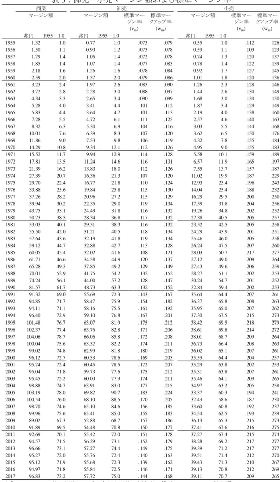 表 5：卸売・小売マージン額および標準マージン率 出典：WRJ 2019。注：標準マージン率および仕入額などの推計については 3.1 節参照。標準マージン率(vm)標準マークアップ率(wm) 標準マージン率(vm) 標準マー クアップ率(wm)兆円1955＝1.0兆円1955＝1.0兆円1955＝1.019551.321.00.771.0.073.0790.551.0.112 .12619561.501.10.901.2.073.0780.591.1.109.12319571.791.41.051.4.07