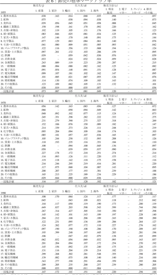 表 6：卸売の標準マークアップ率 単位：商品仕入額=1.0。出典：WRJ 2019。注：遡及推計値は簡易推計を含む。推計については 3.1 節参照。 販売先（j）仕入先（d）販売方法（c）19551