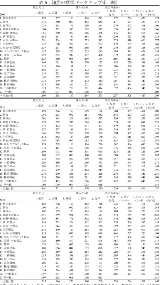 表 6：卸売の標準マークアップ率（続） 単位：商品仕入額=1.0。出典：WRJ 2019。注：遡及推計値は簡易推計を含む。推計については 3.1 節参照。販売先（j）仕入先（d）販売方法（c）20001