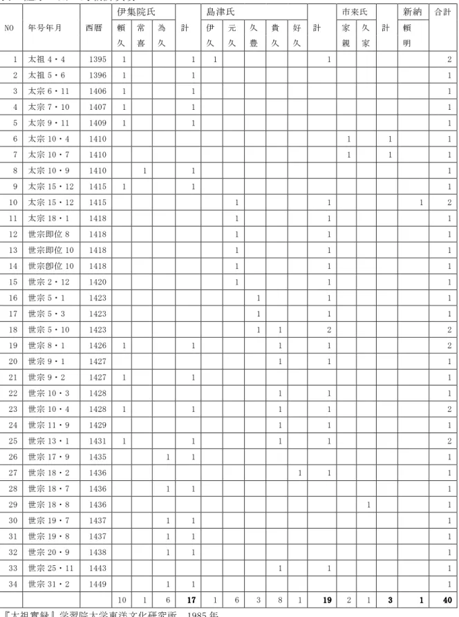 表 4.薩摩三州の対朝鮮貿易        伊集院氏 島津氏 市来氏 新納 合計 NO  年号年月  西暦  頼  常  為  計  伊  元  久  貴  好  計  家  久  計  頼                  久  喜  久      久  久  豊  久  久      親  家      明      1  太祖 4・4  1395  1          1  1                  1                  2  2  太祖 5・6  1396  1    