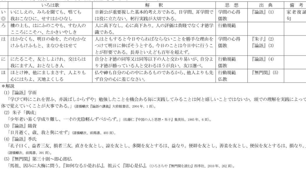 表 1.「いろは歌」衍義 （ 「いろは歌」は、 『旧記雑録前編二』巻四十六、2509-2 に依った。 ）  いろは歌  解    釈  思  想  出  典  備  考  い  ◎  いにしえの、みちを聞ても、唱ても 我おこなひに、せすはかひなし  日新公が重要視した基本的考え方である。目学問、耳学問では役に立たない。躬行実践が大切である。  学問の心得 儒教  『論語』 （1）  家 老 復 誦句  ろ  樓の上も、はにふのこやも、すむ人の  こころにこそハ、たかきいやしき  人に高下なし。心に高下あり。