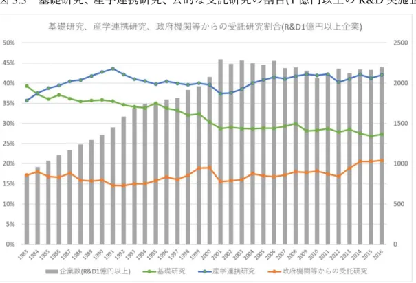 図 3.3  基礎研究、産学連携研究、公的な受託研究の割合(1 億円以上の R&amp;D 実施企業)  3.6   基礎研究の水準等の推計モデル    (4) 式が示唆するように、企業の基礎研究は、政策的な介入の他に、当該企業の研究 開発に関連したサイエンス活用機会(A 及び θ)の拡大によって拡大し、また当該企業の 市場が拡大すれば拡大する。このため、以下の推計では、各企業が直面している市場 とサイエンス機会の変動を、それぞれ当該企業の売上(1 年前，L.lnsales)、及び当該企 業が出願している技