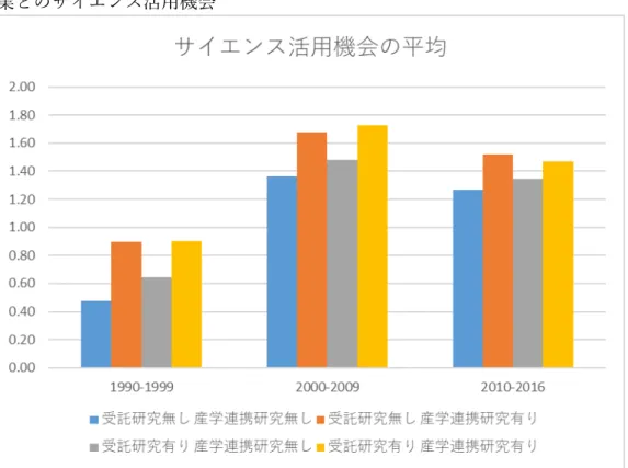 図 3.5  産学連携研究と政府機関等からの受託研究を行っている企業とそれ以外の企 業とのサイエンス活用機会  最後に、表 3.7 は、知識生産関数(2)式に即して、企業の基礎研究ストックが当該企 業の応用研究あるいは応用開発研究の水準に与える効果を付加的に分析している。モ デル(1)と(2)は応用研究が被説明変数であり、基礎研究ストック(一年のラグ付き)は固 定効果分析で高度に有意である。基礎研究ストックの 10%の拡大が応用研究の約 2% の拡大をもたらすので、応用開発研究を通した基礎研究の波及効果は大