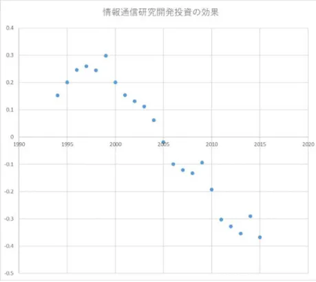 図 4.2  情報通信分野の研究開発投資の効果：プレミアムからディスカウントへ    (1)  売上への効果 