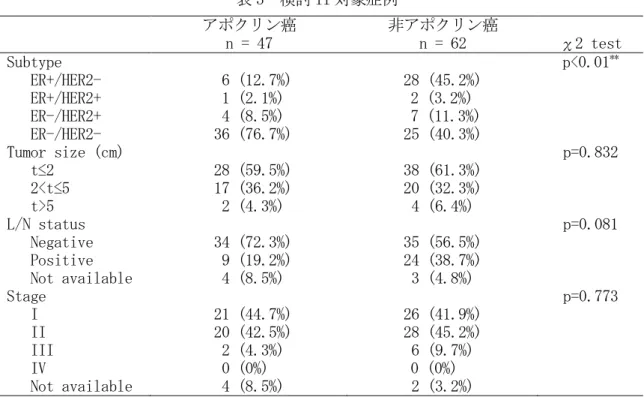 表 5  検討 II 対象症例  アポクリン癌  非アポクリン癌  n = 47  n = 62  χ2 test  Subtype  p<0.01 **    ER+/HER2-          6 (12.7%)  28 (45.2%)     ER+/HER2+          1 (2.1%)         2 (3.2%)     ER-/HER2+          4 (8.5%)         7 (11.3%)     ER-/HER2-         36 (76.7%)