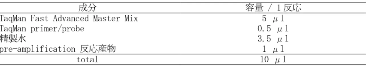 表 11  real-time RT-PCR 反応マスターミックス 