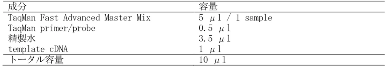 表 12  real-time RT-PCR 反応用マスターミックス 