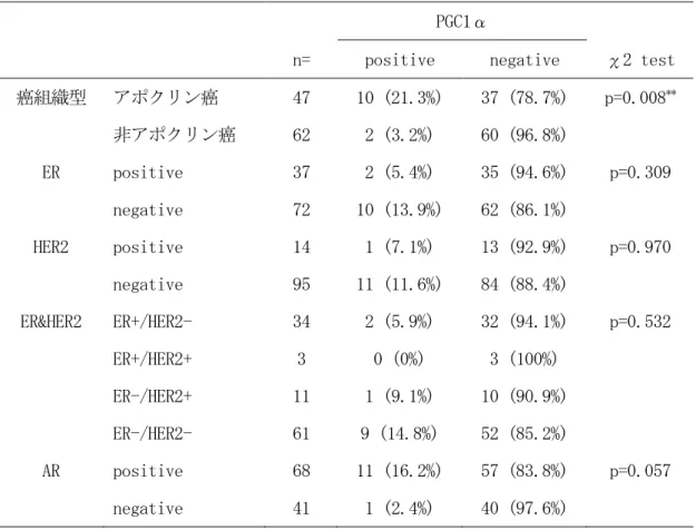 表 13  PGC1α免疫組織化学染色のχ2 検定解析結果 41 PGC1α 