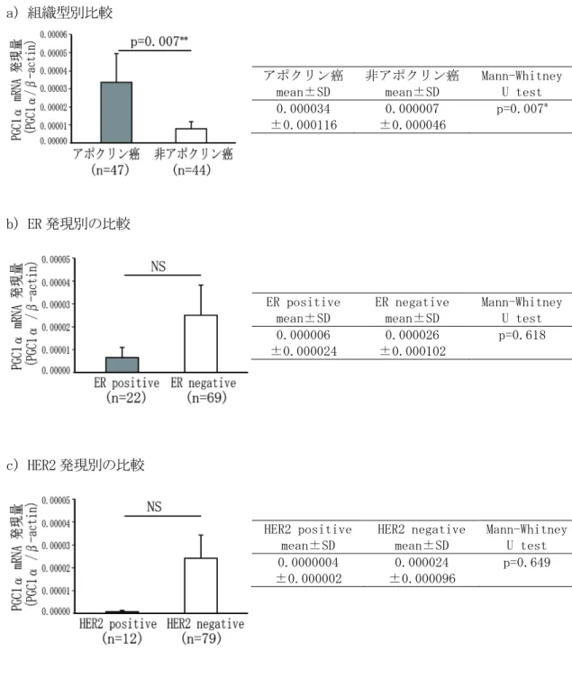図 8  PGC1α mRNA 発現量結果 41