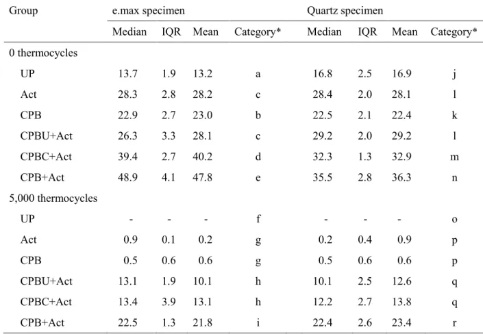 Table 2  Shear bond strengths (MPa) of a luting agent to e.max and quartz specimens at 0  and 5,000 thermocycles 
