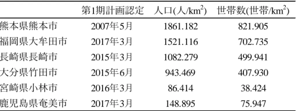 表 1  対照群候補とする九州内他市  表 2  データベース間の接続対応年      商業統計調査および  経済センサス-活動調査  国勢調査  統計地理情報データ  中心市街地  活性化政策前  2004 年  2005 年  2006 年 2007 年  2005 年  2006 年  中心市街地  活性化政策後  2012 年  2010 年  2009 年 2014 年  2015 年  2014 年  表 3  主要ランドマーク地点情報  ランドマーク  緯度  経度  JR 熊本駅  32.7