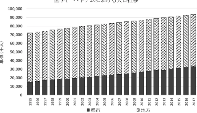 図 3-1  ベトナムにおける人口推移 