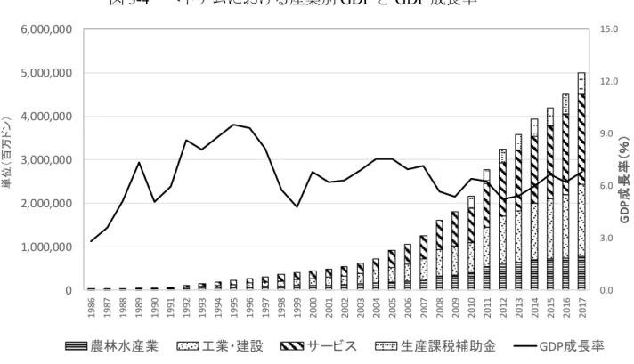 図 3-4 ベトナムにおける産業別 GDP と GDP 成長率