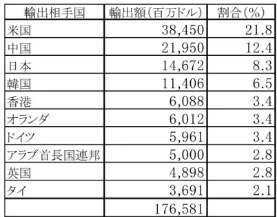 表 3-1 ベトナムにおける輸出国のうち上位 10 国（ 2016 年）