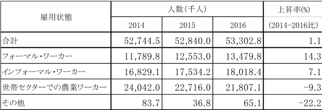 表 3-5 雇用状態別の労働者数