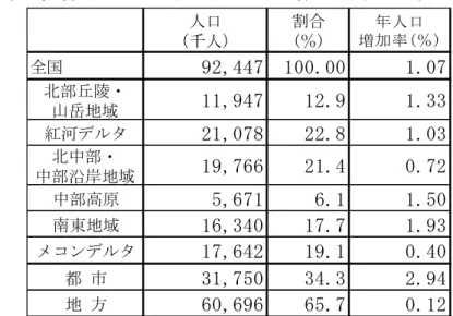 表 3-7 は，地域別の都市の人口比率及び年人口増加率を示す。 2016 年の都市人口比率は，地域別では南東部で 63.0 ％と非常に高く，それ以外の地域は 30 ％台以下である。都市の年人口増加率は，北部丘陵・山岳地域が 4.90 ％と高く，地方で は，中部高原で 1.50％と高いが，紅河デルタ，北中部・中部沿岸地域ではマイナスとなっ ている  。2016 年全国の合計特殊出生率は 2.09 であり，都市と地方での合計特殊出生率は それぞれ 1.86 と 2.21 になっている。よって，地方の合計特殊出生