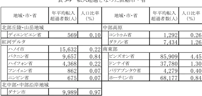 表 3-9 転入超過となった直轄市・省