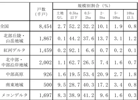 表 3-10 地域別農家戸数と規模別割合